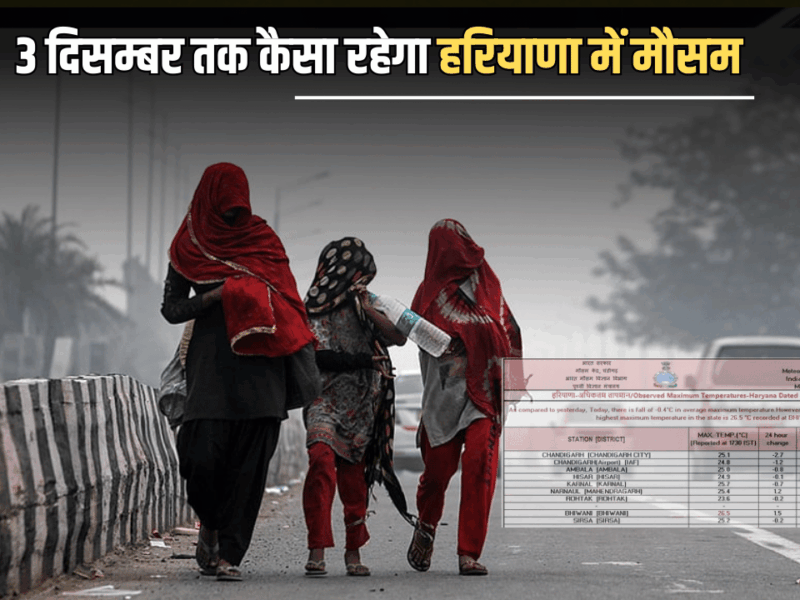 Haryana Weather Update : 25 साल बाद इतना सूखा रहा नवंबर महीना, कल से चलेगी शीतलहर चलेगी, जानें 3 दिसम्बर तक कैसा रहेगा हरियाणा में मौसम